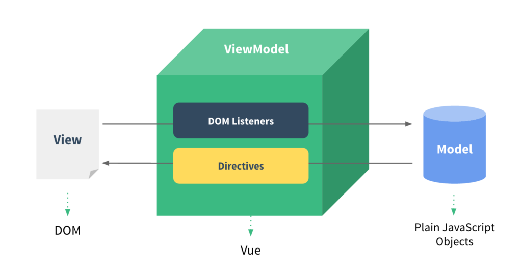 Vue.js MVVM 架構圖:View、ViewModel 與 Model 的關係